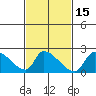 Huntington Beach tide chart for Saturday, February 15, 2025