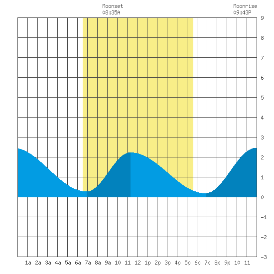 Huntington Beach tide chart for Sunday, February 16, 2025