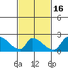 Huntington Beach tide chart for Sunday, February 16, 2025