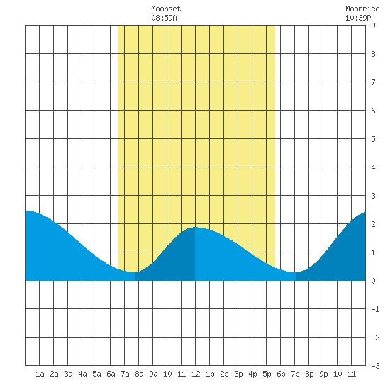 Huntington Beach tide chart for Monday, February 17, 2025