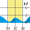 Huntington Beach tide chart for Monday, February 17, 2025