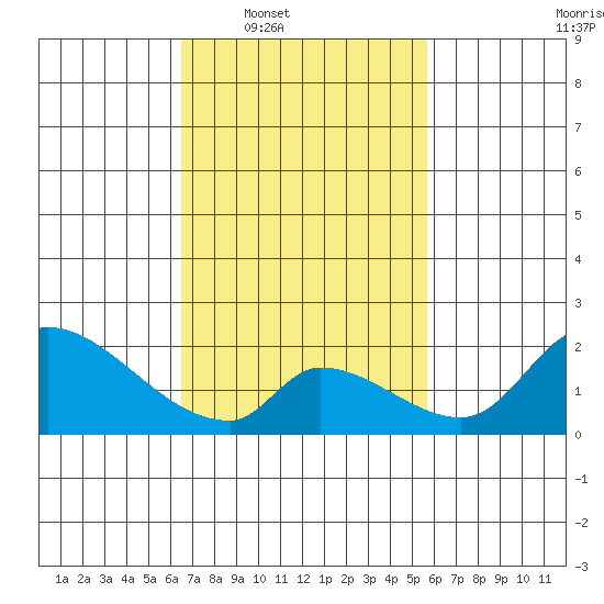 Huntington Beach tide chart for Tuesday, February 18, 2025