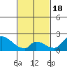 Huntington Beach tide chart for Tuesday, February 18, 2025