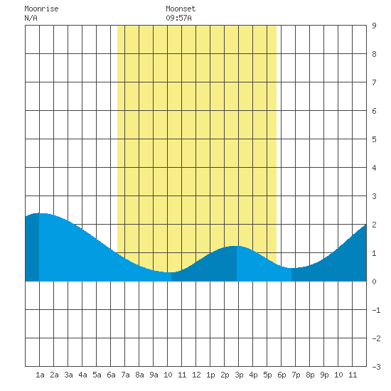 Huntington Beach tide chart for Wednesday, February 19, 2025