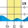 Huntington Beach tide chart for Wednesday, February 19, 2025