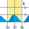 Huntington Beach tide chart for Saturday, February 1, 2025