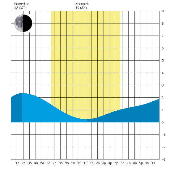 Huntington Beach tide chart for Thursday, February 20, 2025