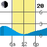 Huntington Beach tide chart for Thursday, February 20, 2025