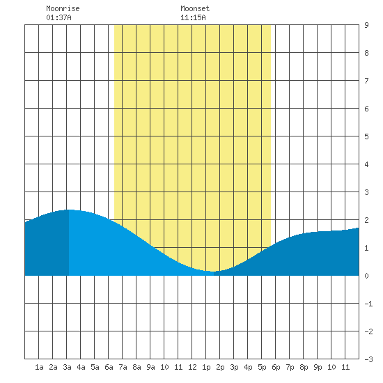Huntington Beach tide chart for Friday, February 21, 2025