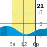Huntington Beach tide chart for Friday, February 21, 2025