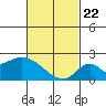 Huntington Beach tide chart for Saturday, February 22, 2025