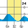 Huntington Beach tide chart for Monday, February 24, 2025
