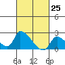 Huntington Beach tide chart for Tuesday, February 25, 2025