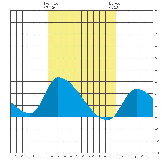 Huntington Beach tide chart for Wednesday, February 26, 2025