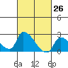 Huntington Beach tide chart for Wednesday, February 26, 2025