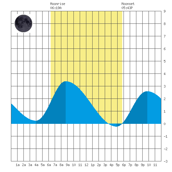 Huntington Beach tide chart for Thursday, February 27, 2025