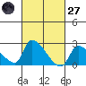 Huntington Beach tide chart for Thursday, February 27, 2025