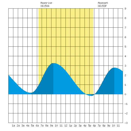 Huntington Beach tide chart for Friday, February 28, 2025