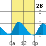 Huntington Beach tide chart for Friday, February 28, 2025