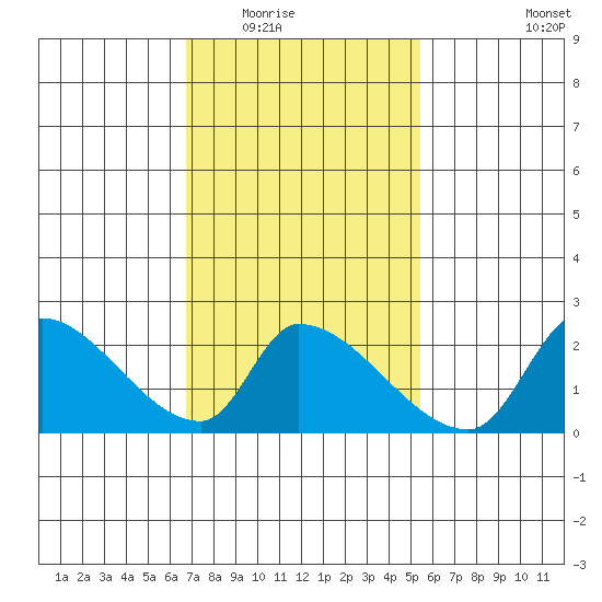 Huntington Beach tide chart for Sunday, February 2, 2025