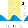 Huntington Beach tide chart for Sunday, February 2, 2025