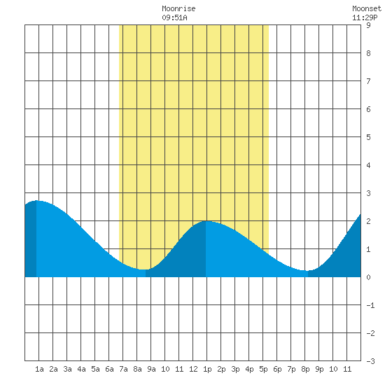 Huntington Beach tide chart for Monday, February 3, 2025