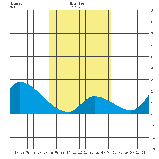 Huntington Beach tide chart for Tuesday, February 4, 2025