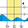 Huntington Beach tide chart for Tuesday, February 4, 2025