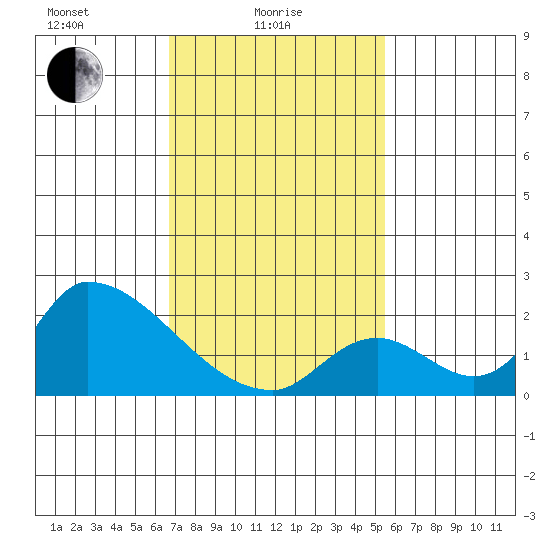Huntington Beach tide chart for Wednesday, February 5, 2025