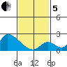 Huntington Beach tide chart for Wednesday, February 5, 2025