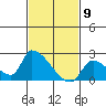 Huntington Beach tide chart for Sunday, February 9, 2025
