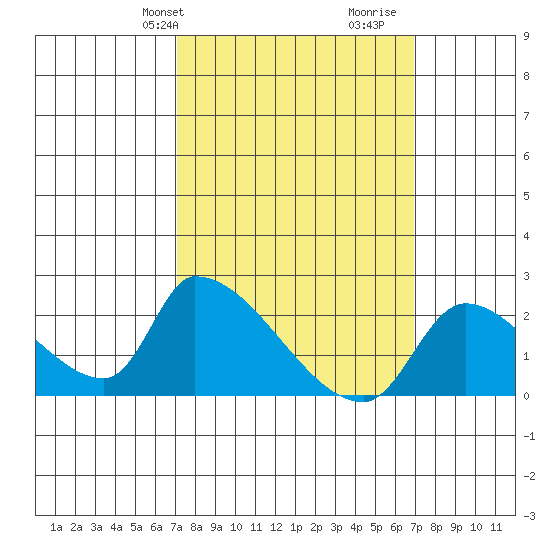 Huntington Beach tide chart for Monday, March 10, 2025