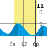 Huntington Beach tide chart for Tuesday, March 11, 2025
