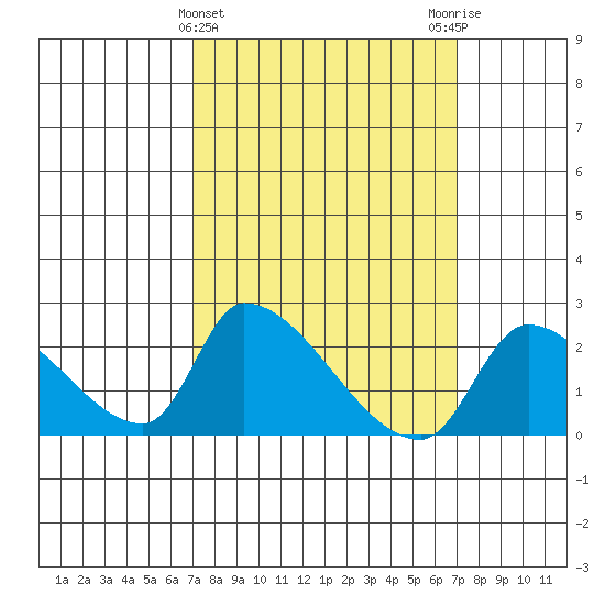 Huntington Beach tide chart for Wednesday, March 12, 2025