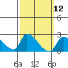 Huntington Beach tide chart for Wednesday, March 12, 2025
