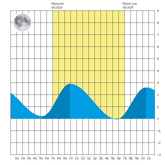 Huntington Beach tide chart for Thursday, March 13, 2025