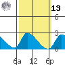 Huntington Beach tide chart for Thursday, March 13, 2025