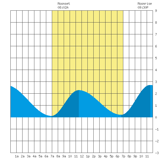 Huntington Beach tide chart for Sunday, March 16, 2025