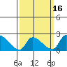Huntington Beach tide chart for Sunday, March 16, 2025