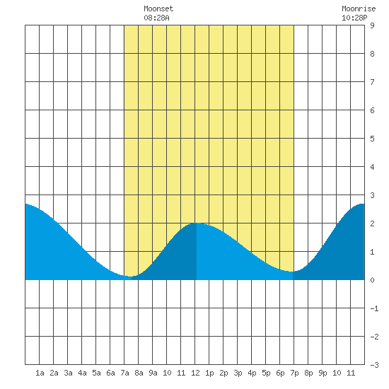 Huntington Beach tide chart for Monday, March 17, 2025