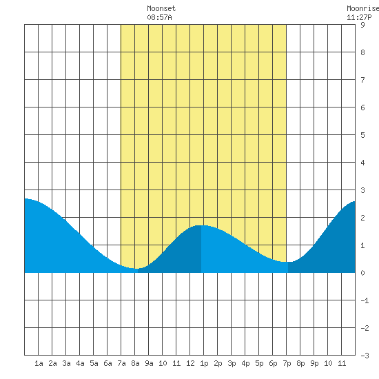 Huntington Beach tide chart for Tuesday, March 18, 2025