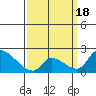 Huntington Beach tide chart for Tuesday, March 18, 2025