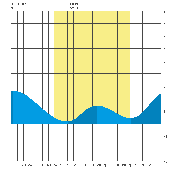 Huntington Beach tide chart for Wednesday, March 19, 2025
