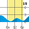 Huntington Beach tide chart for Wednesday, March 19, 2025