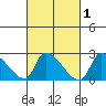 Huntington Beach tide chart for Saturday, March 1, 2025