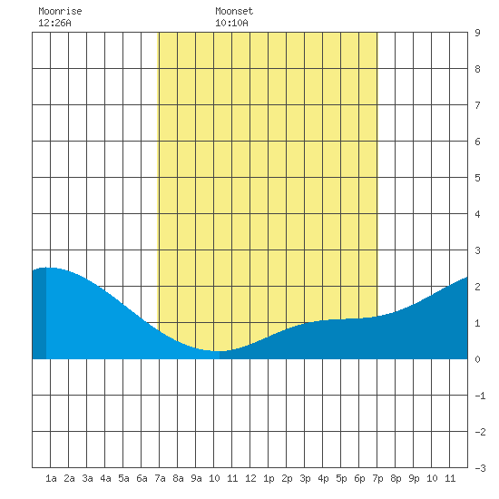 Huntington Beach tide chart for Thursday, March 20, 2025