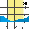 Huntington Beach tide chart for Thursday, March 20, 2025