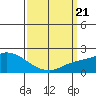 Huntington Beach tide chart for Friday, March 21, 2025