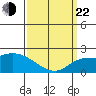Huntington Beach tide chart for Saturday, March 22, 2025