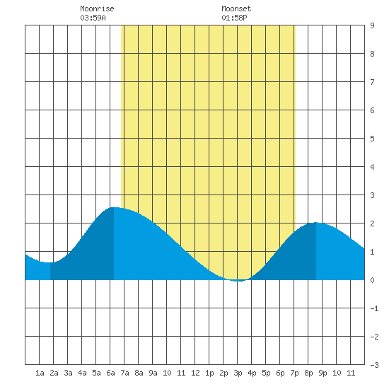 Huntington Beach tide chart for Monday, March 24, 2025